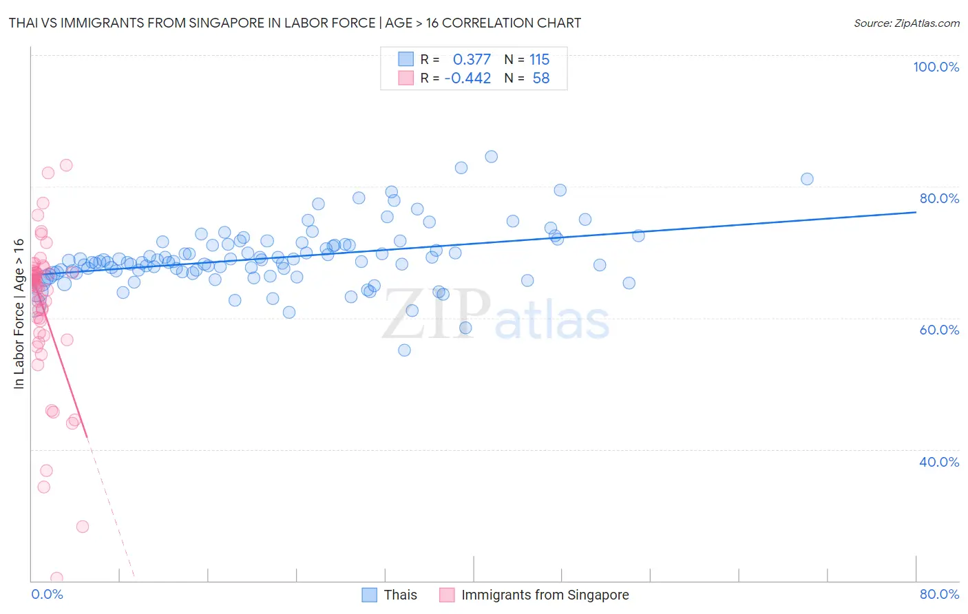 Thai vs Immigrants from Singapore In Labor Force | Age > 16