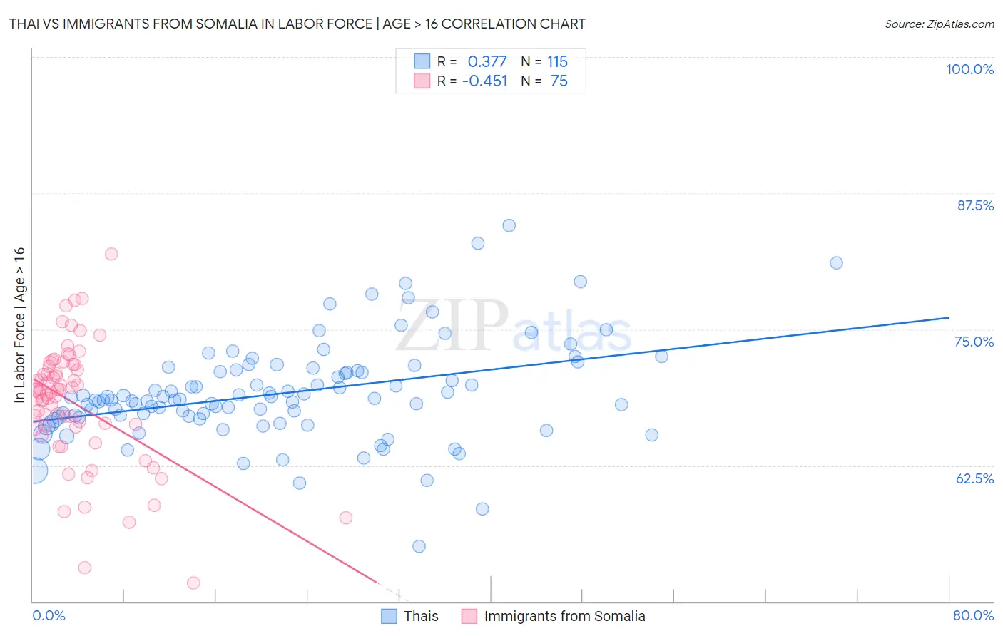 Thai vs Immigrants from Somalia In Labor Force | Age > 16