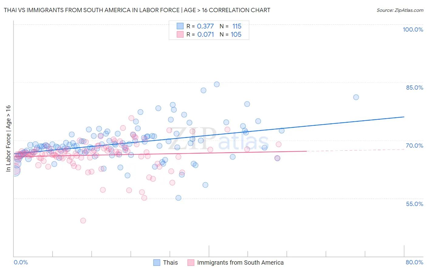 Thai vs Immigrants from South America In Labor Force | Age > 16