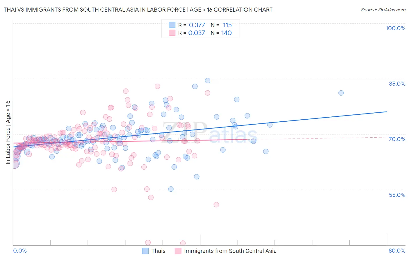 Thai vs Immigrants from South Central Asia In Labor Force | Age > 16