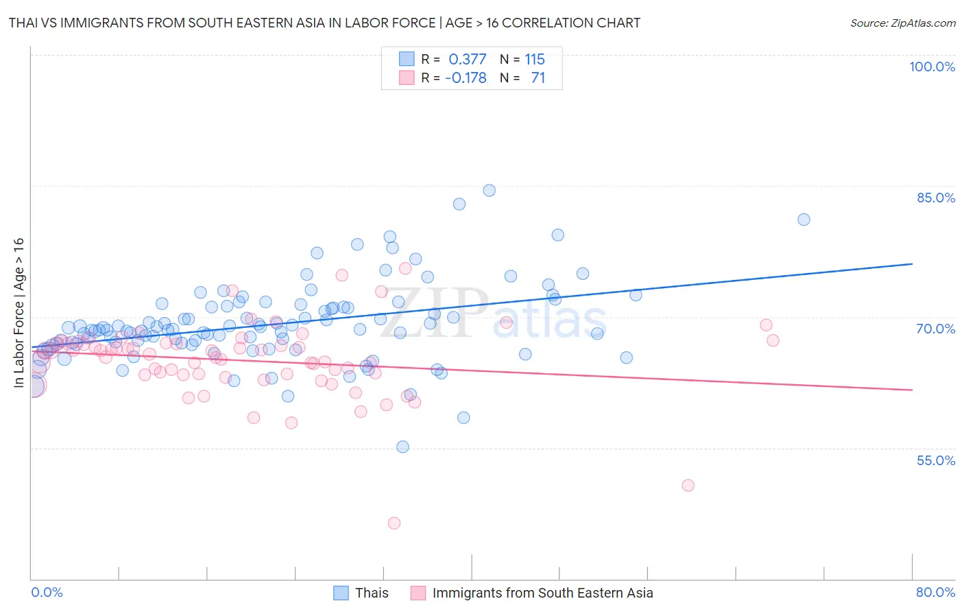 Thai vs Immigrants from South Eastern Asia In Labor Force | Age > 16