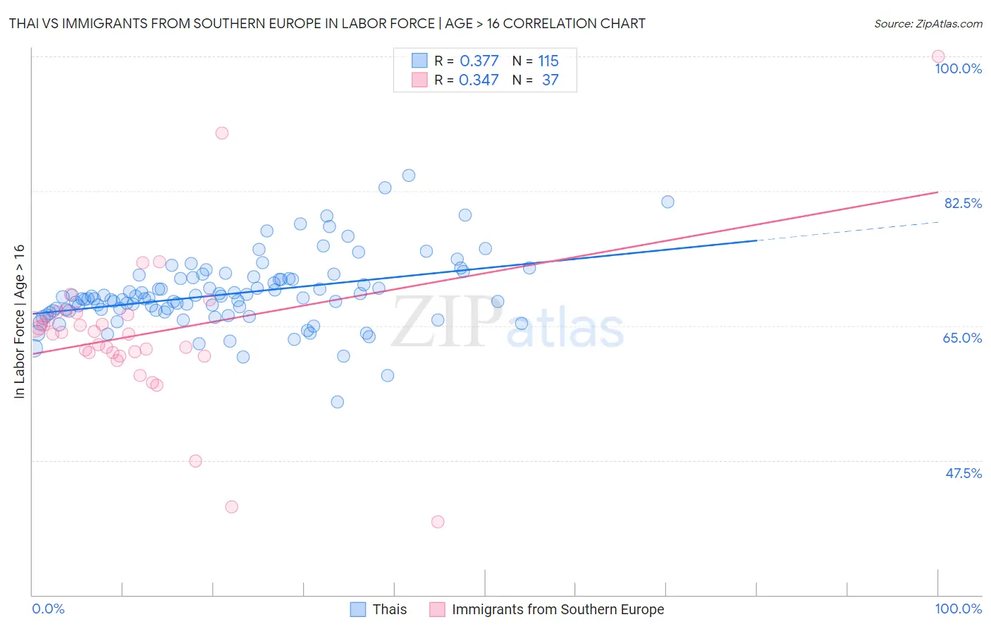Thai vs Immigrants from Southern Europe In Labor Force | Age > 16