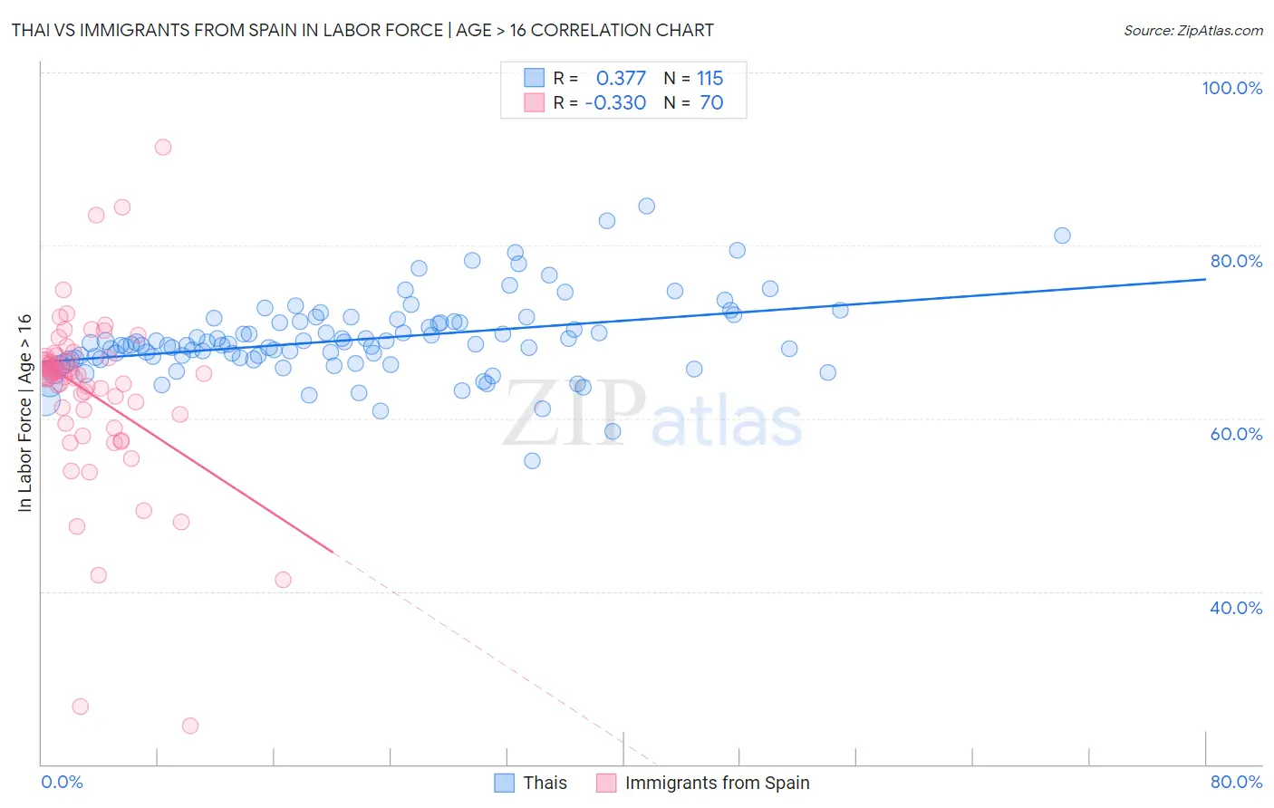 Thai vs Immigrants from Spain In Labor Force | Age > 16