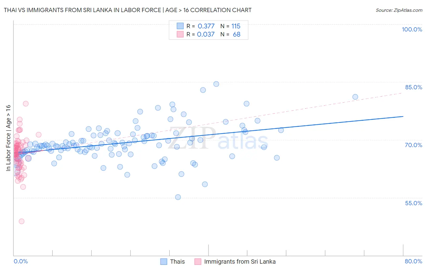 Thai vs Immigrants from Sri Lanka In Labor Force | Age > 16