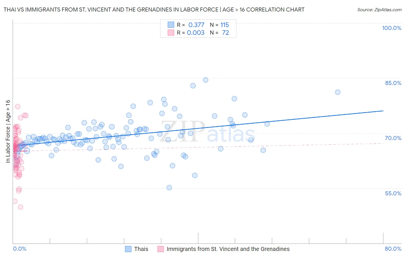 Thai vs Immigrants from St. Vincent and the Grenadines In Labor Force | Age > 16