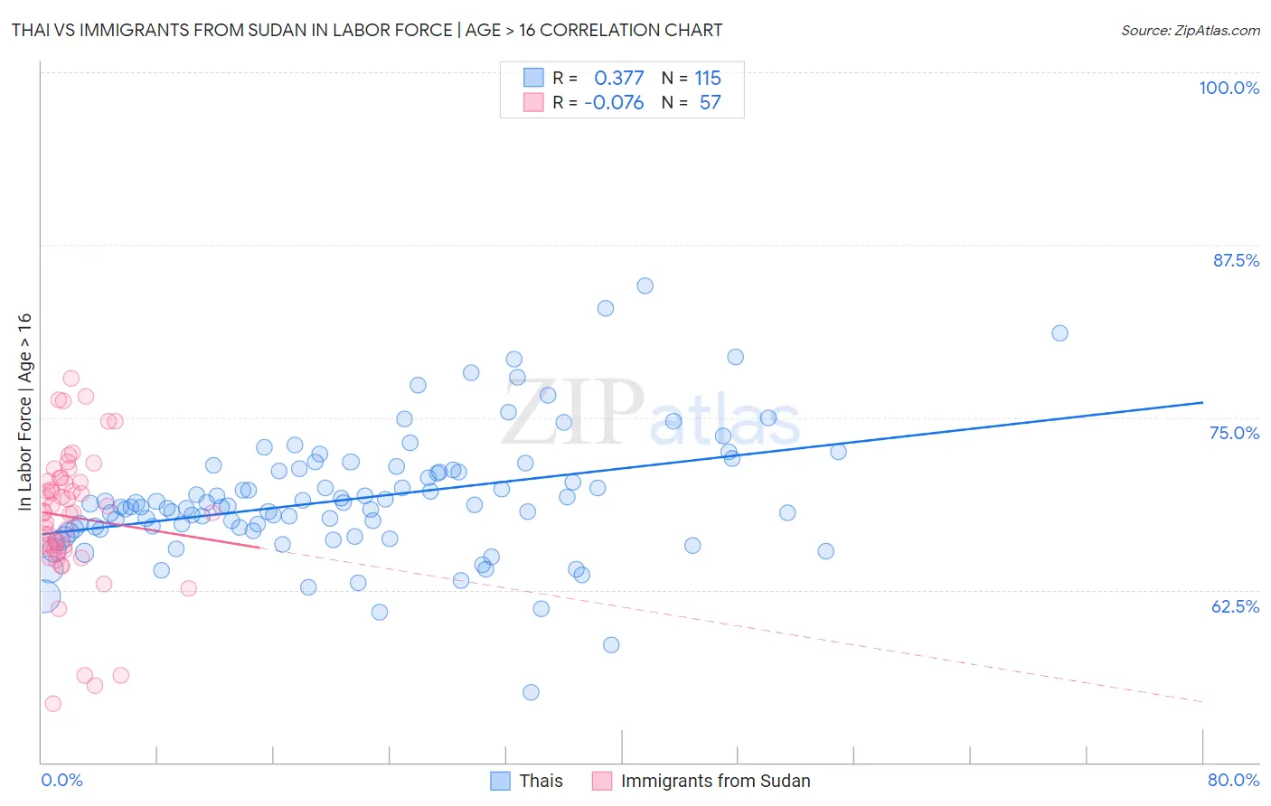 Thai vs Immigrants from Sudan In Labor Force | Age > 16