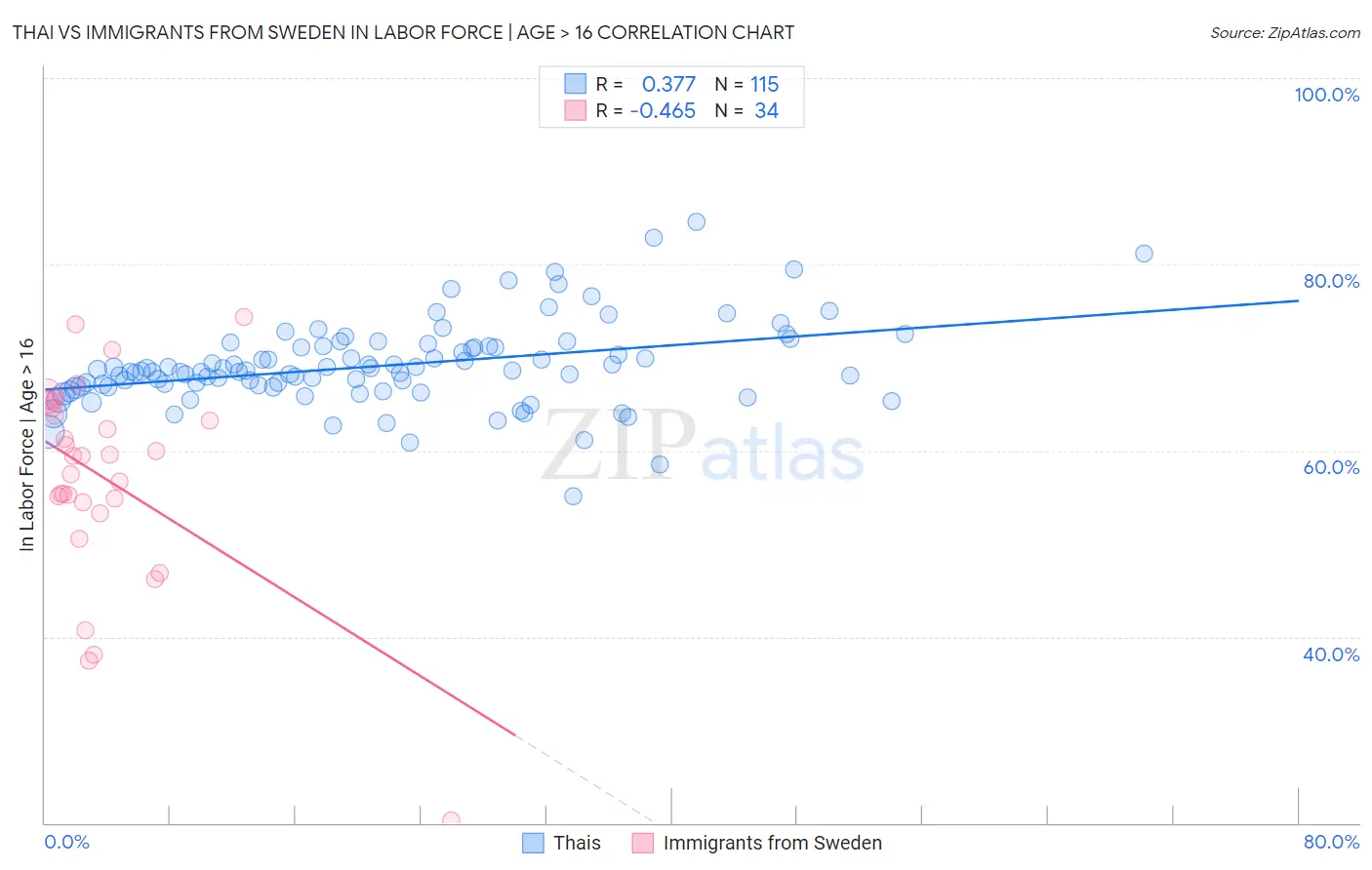 Thai vs Immigrants from Sweden In Labor Force | Age > 16