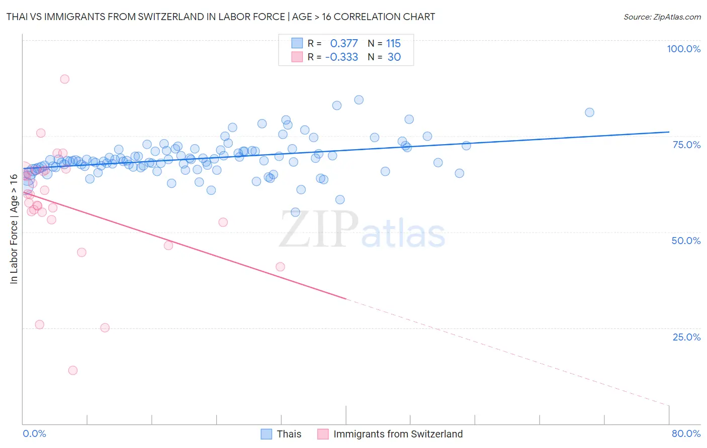 Thai vs Immigrants from Switzerland In Labor Force | Age > 16