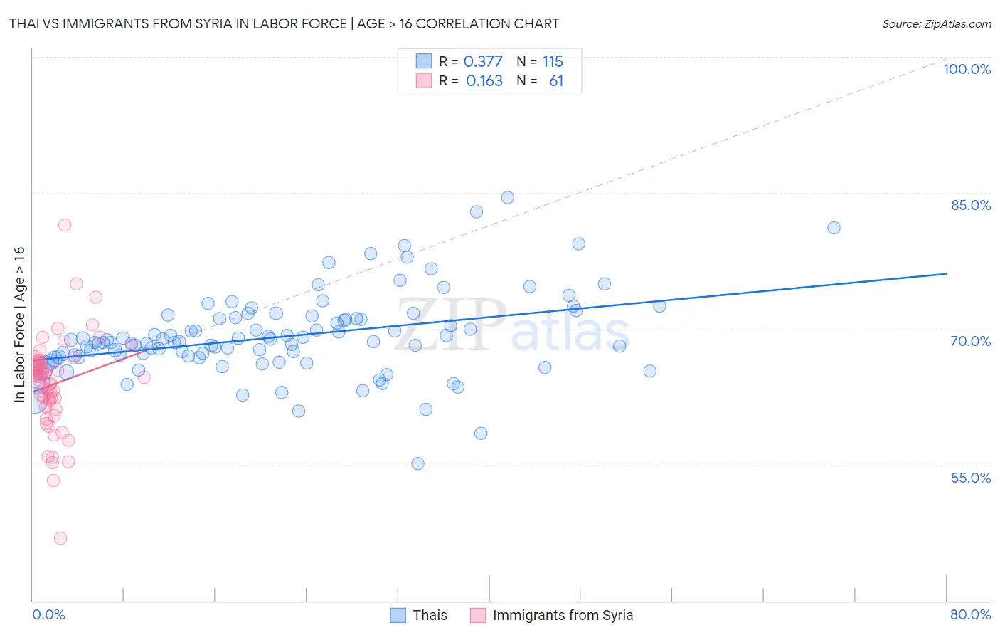 Thai vs Immigrants from Syria In Labor Force | Age > 16