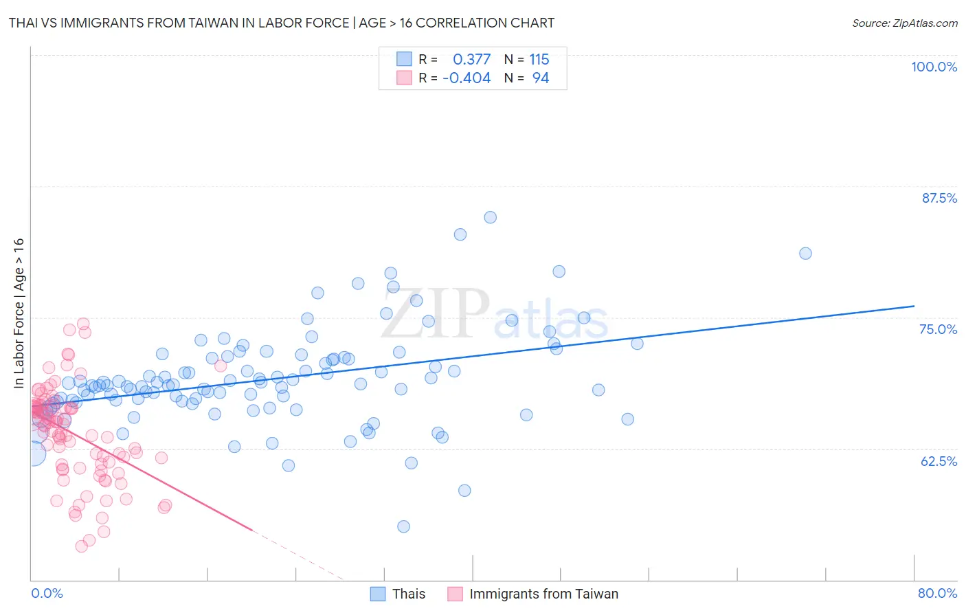 Thai vs Immigrants from Taiwan In Labor Force | Age > 16