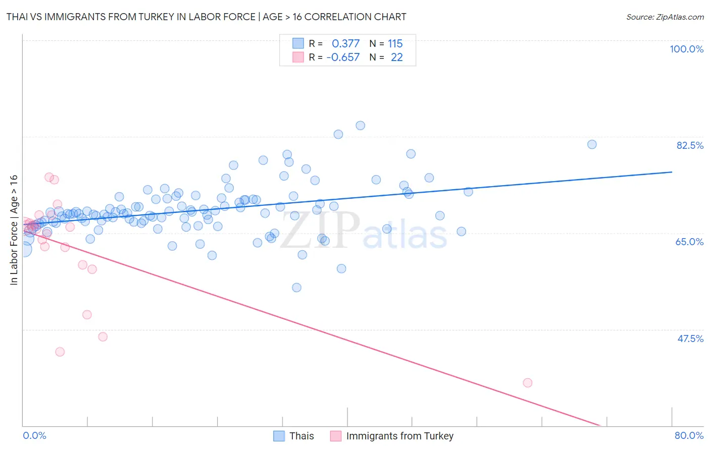 Thai vs Immigrants from Turkey In Labor Force | Age > 16