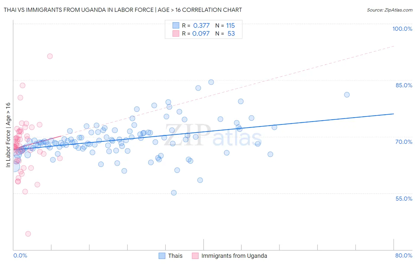 Thai vs Immigrants from Uganda In Labor Force | Age > 16