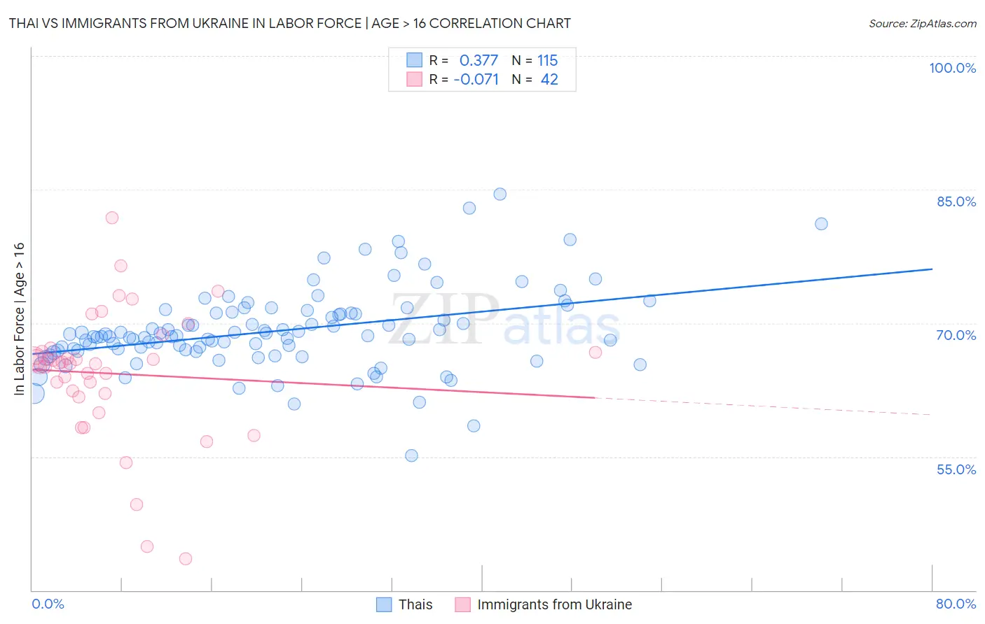 Thai vs Immigrants from Ukraine In Labor Force | Age > 16