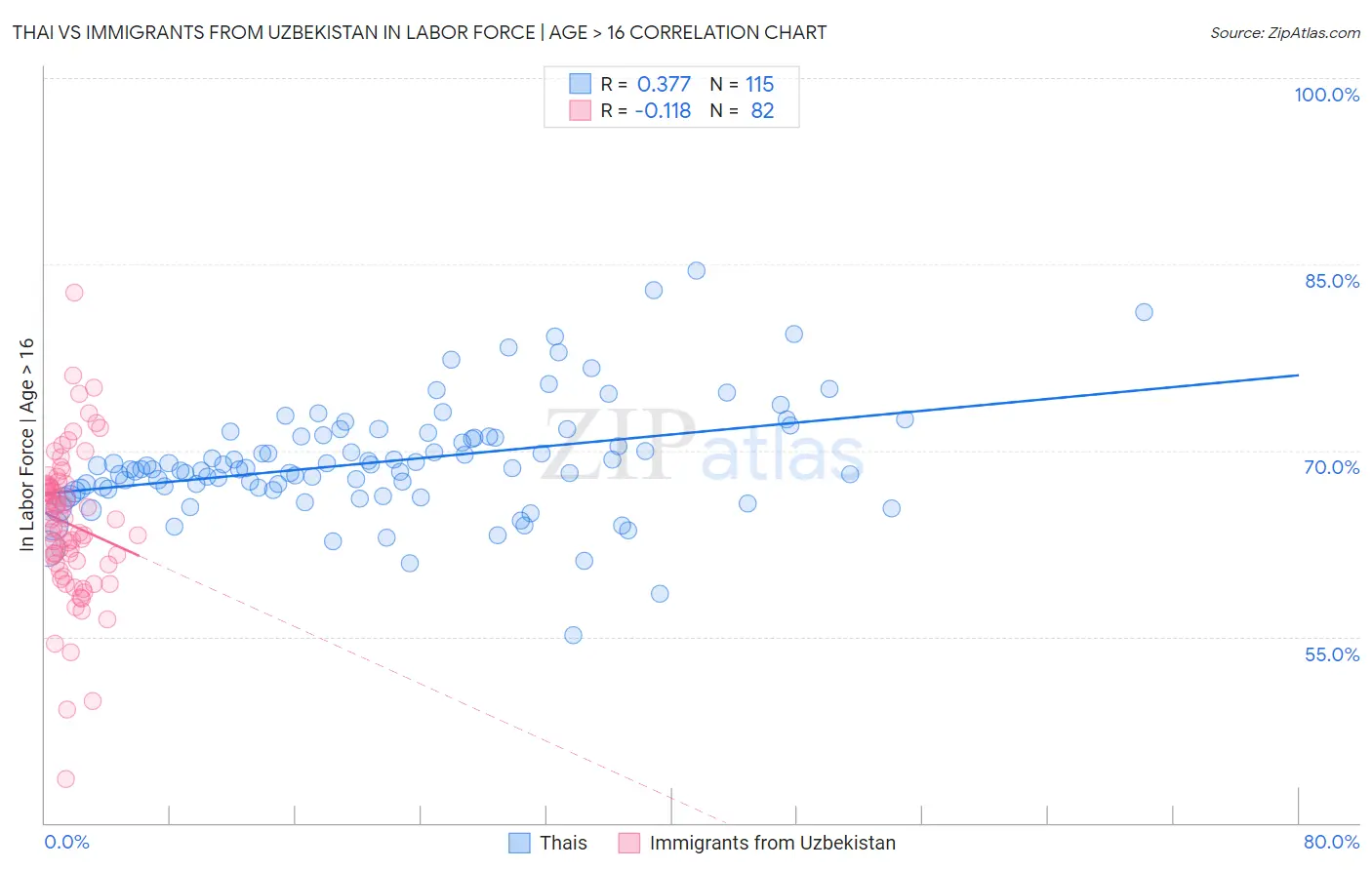 Thai vs Immigrants from Uzbekistan In Labor Force | Age > 16