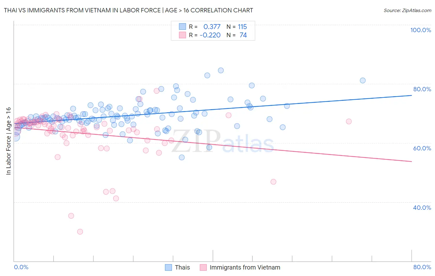 Thai vs Immigrants from Vietnam In Labor Force | Age > 16