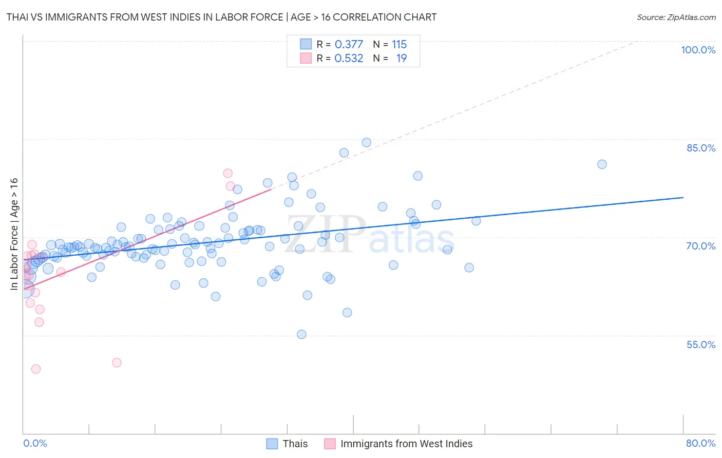 Thai vs Immigrants from West Indies In Labor Force | Age > 16