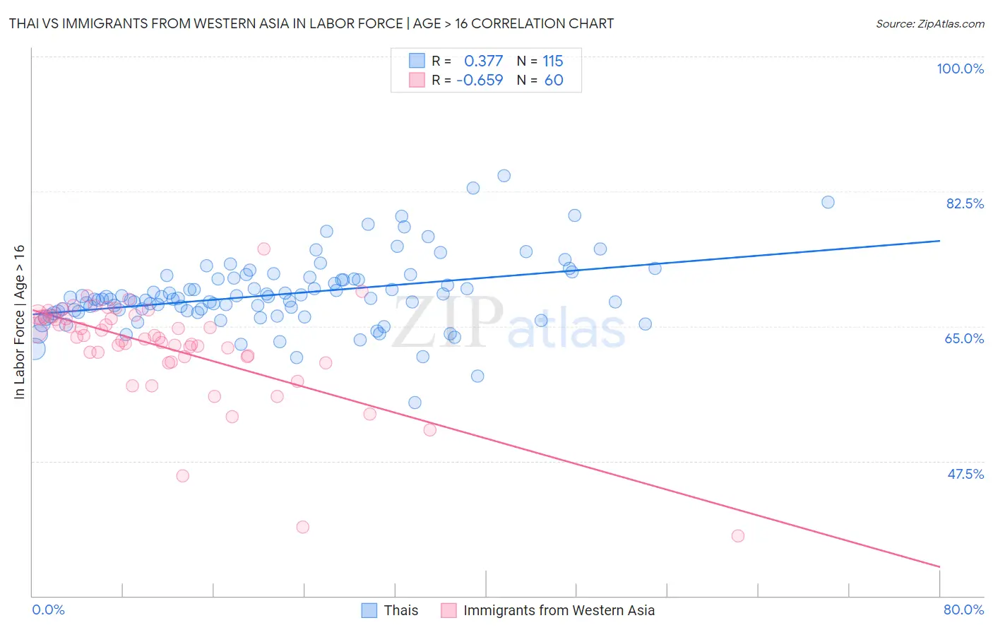 Thai vs Immigrants from Western Asia In Labor Force | Age > 16