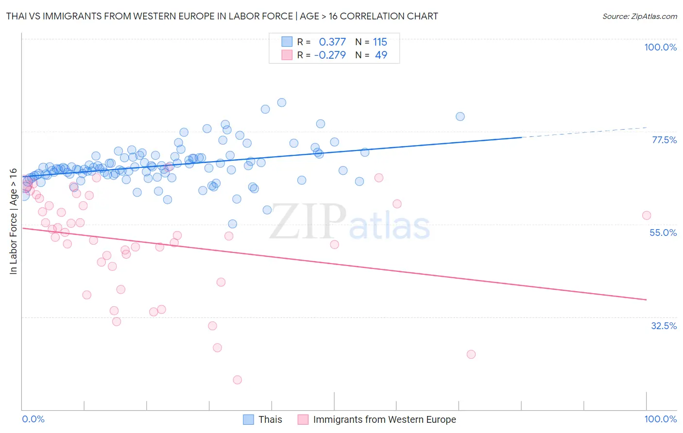Thai vs Immigrants from Western Europe In Labor Force | Age > 16
