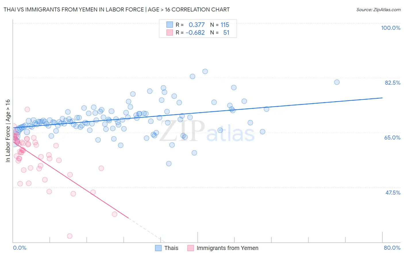 Thai vs Immigrants from Yemen In Labor Force | Age > 16