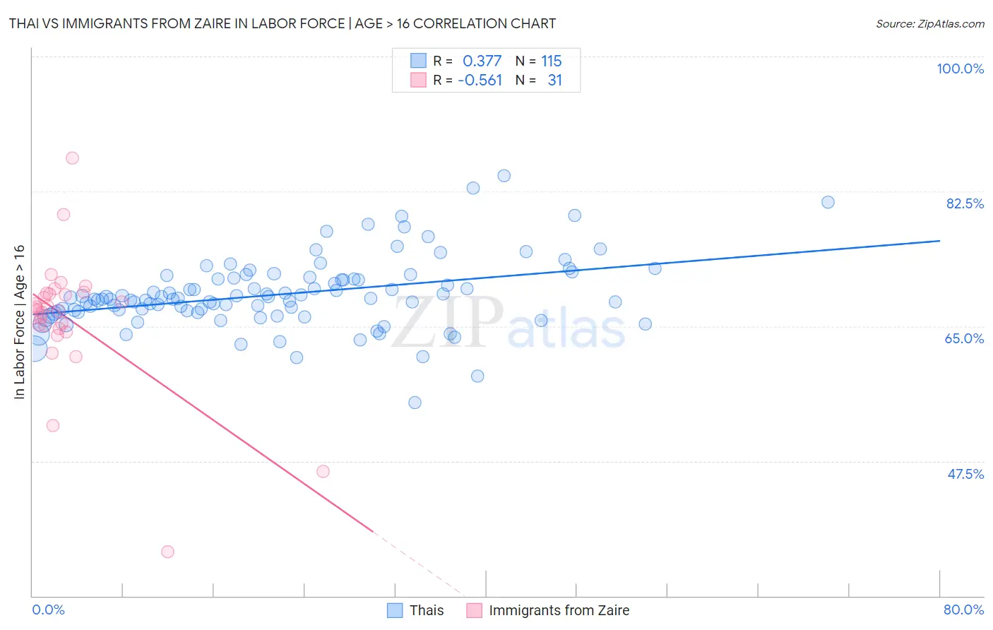 Thai vs Immigrants from Zaire In Labor Force | Age > 16