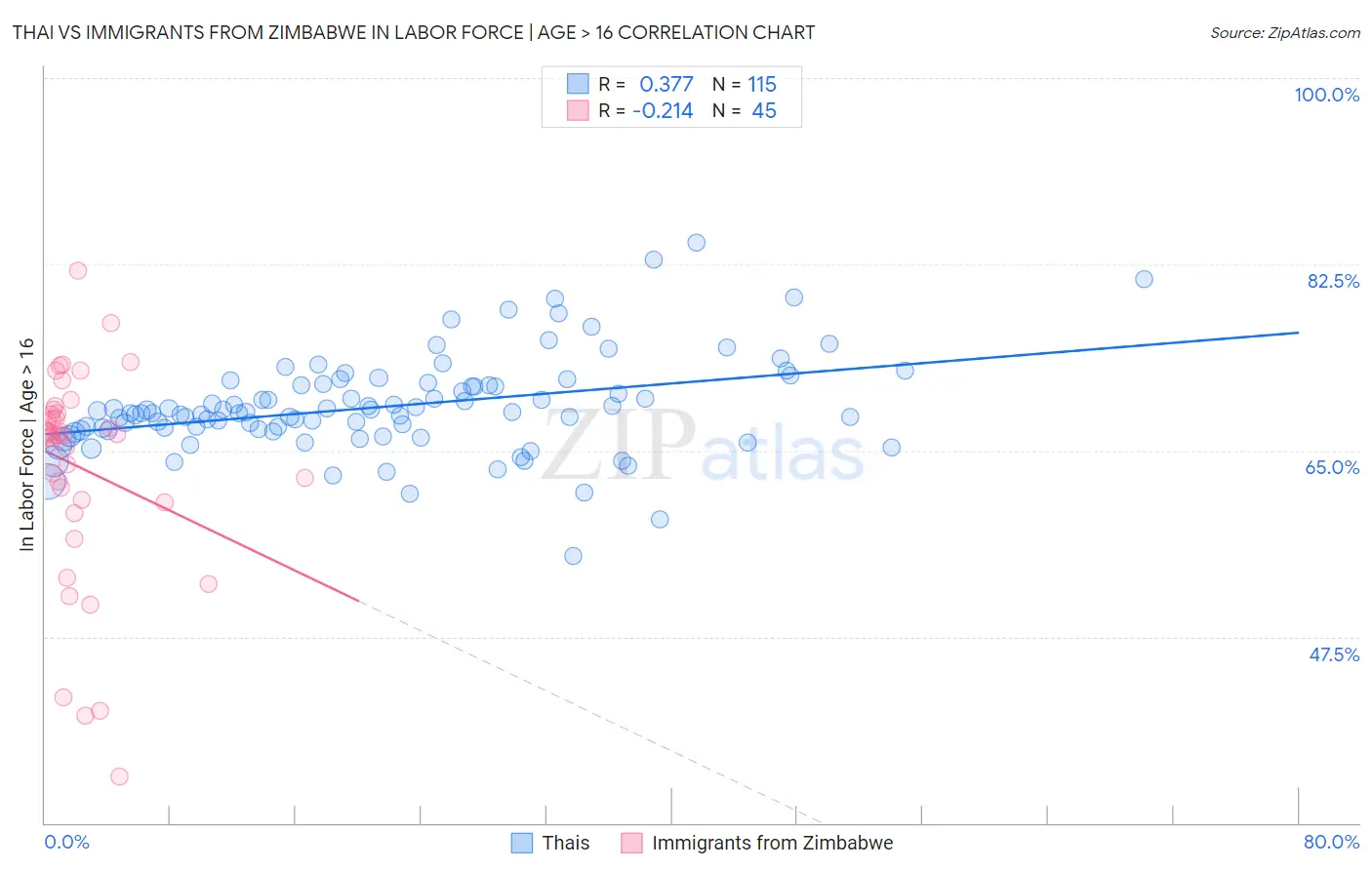 Thai vs Immigrants from Zimbabwe In Labor Force | Age > 16