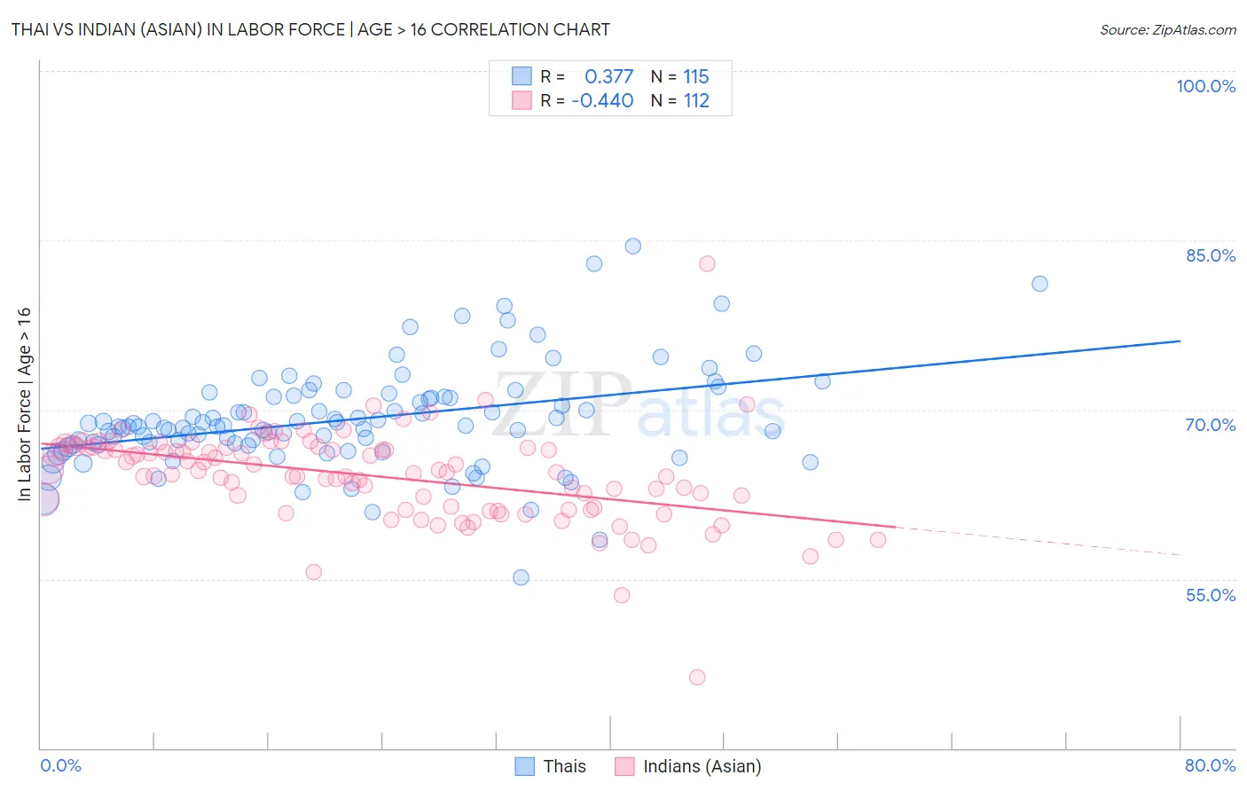 Thai vs Indian (Asian) In Labor Force | Age > 16