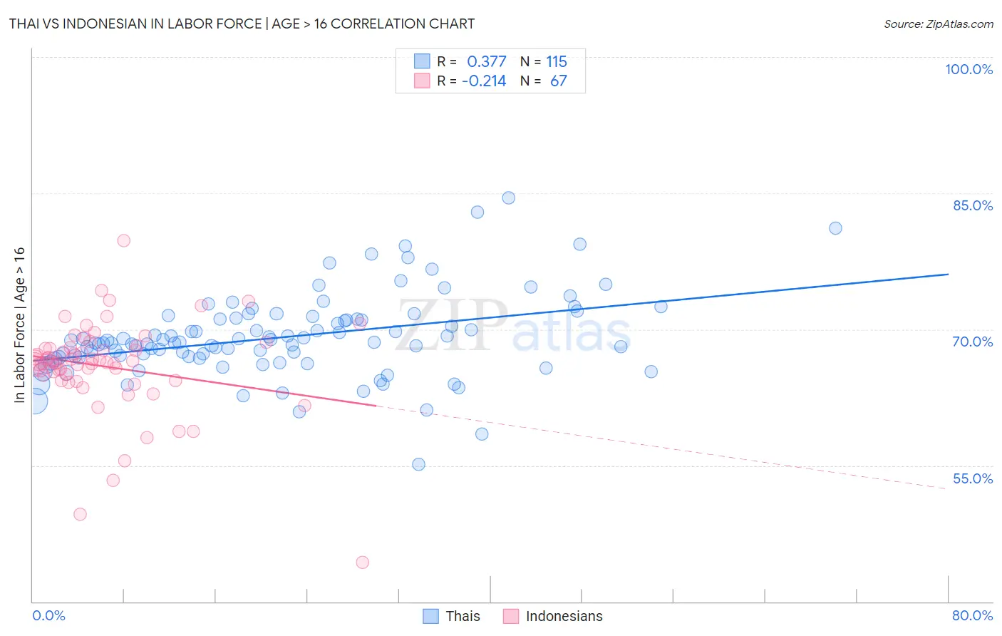 Thai vs Indonesian In Labor Force | Age > 16
