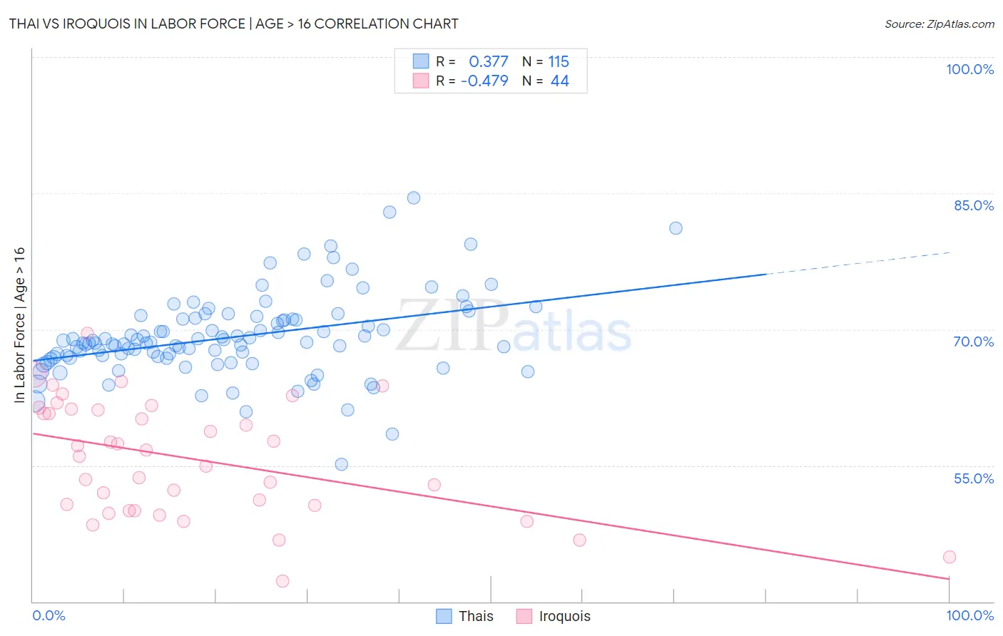 Thai vs Iroquois In Labor Force | Age > 16