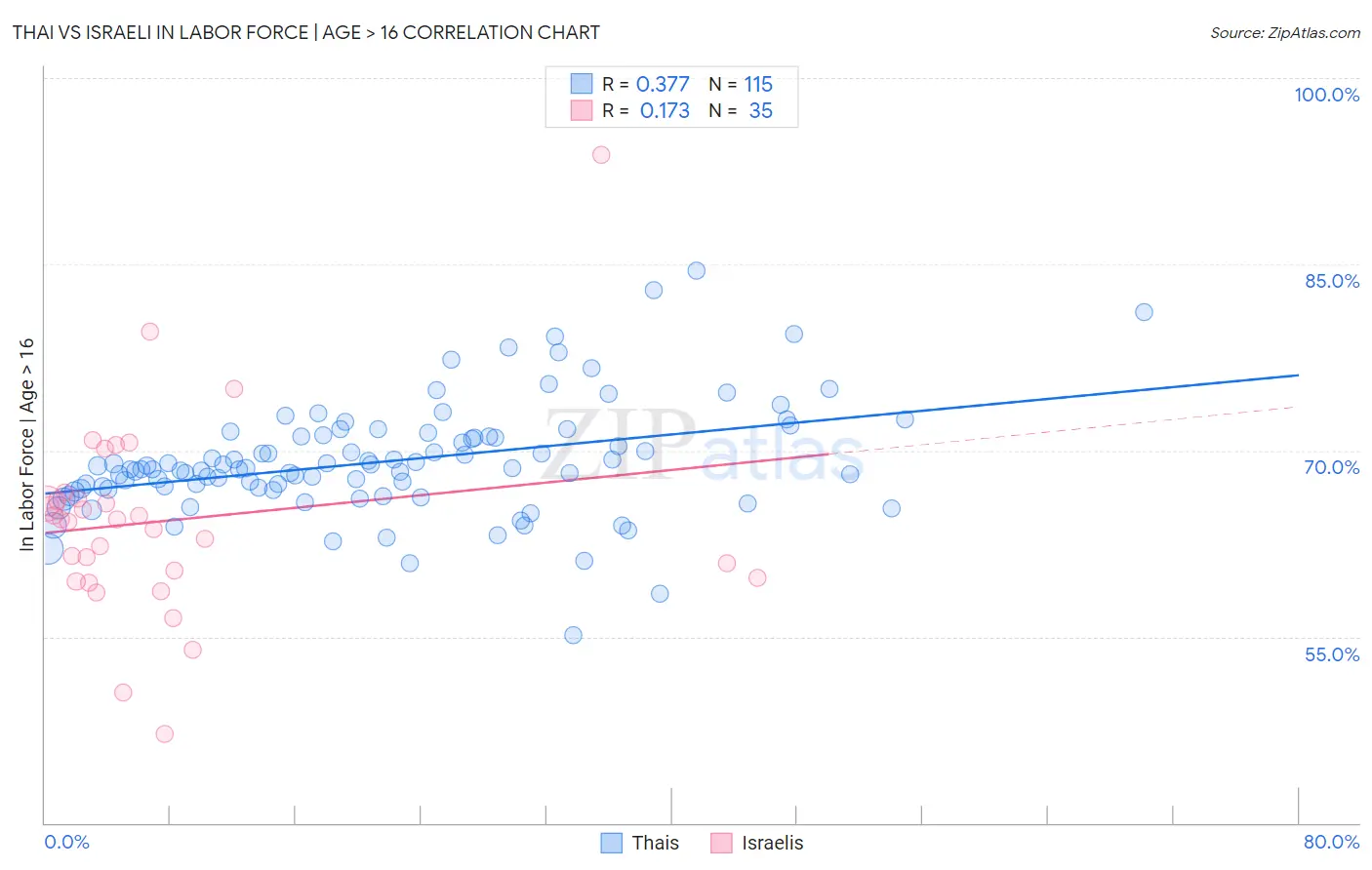 Thai vs Israeli In Labor Force | Age > 16