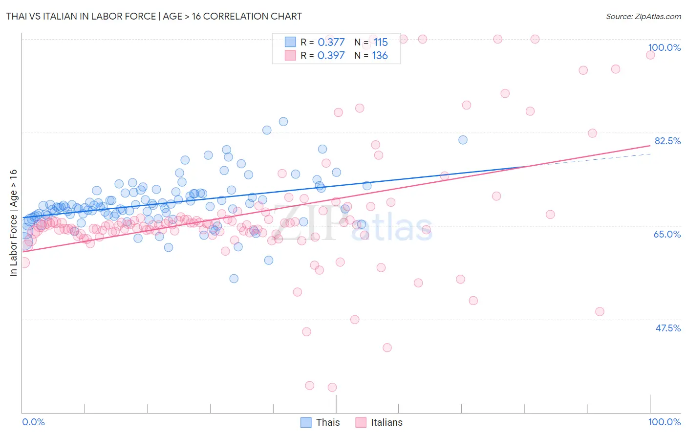 Thai vs Italian In Labor Force | Age > 16