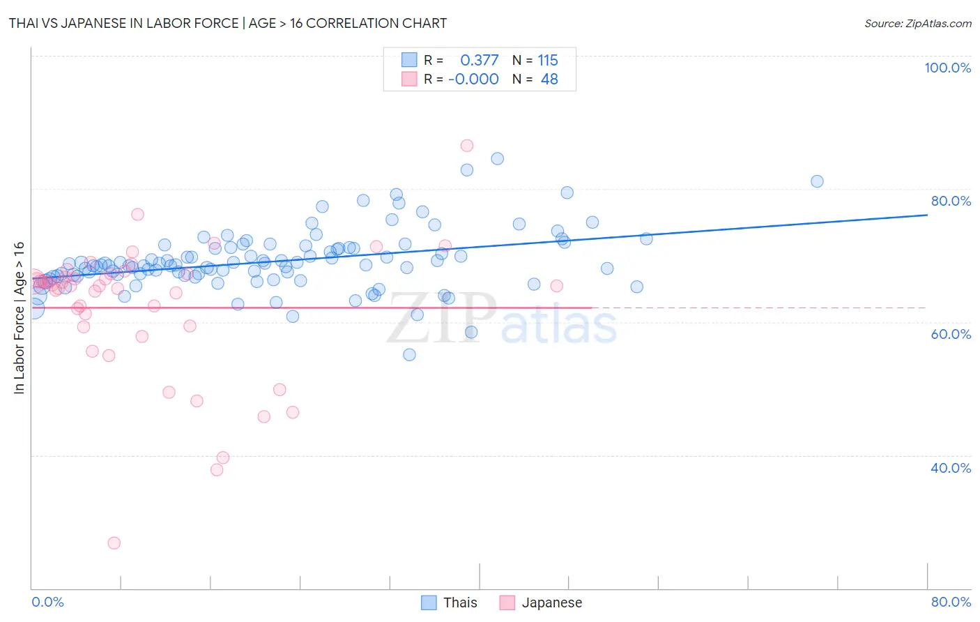 Thai vs Japanese In Labor Force | Age > 16