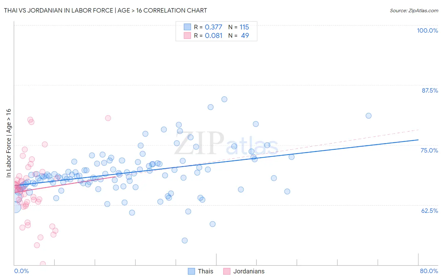 Thai vs Jordanian In Labor Force | Age > 16