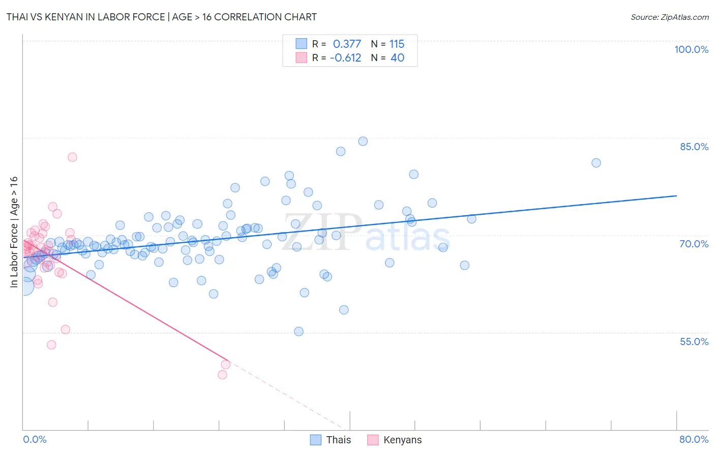 Thai vs Kenyan In Labor Force | Age > 16