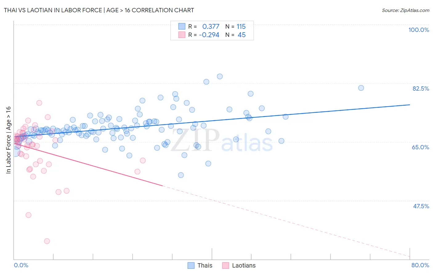 Thai vs Laotian In Labor Force | Age > 16