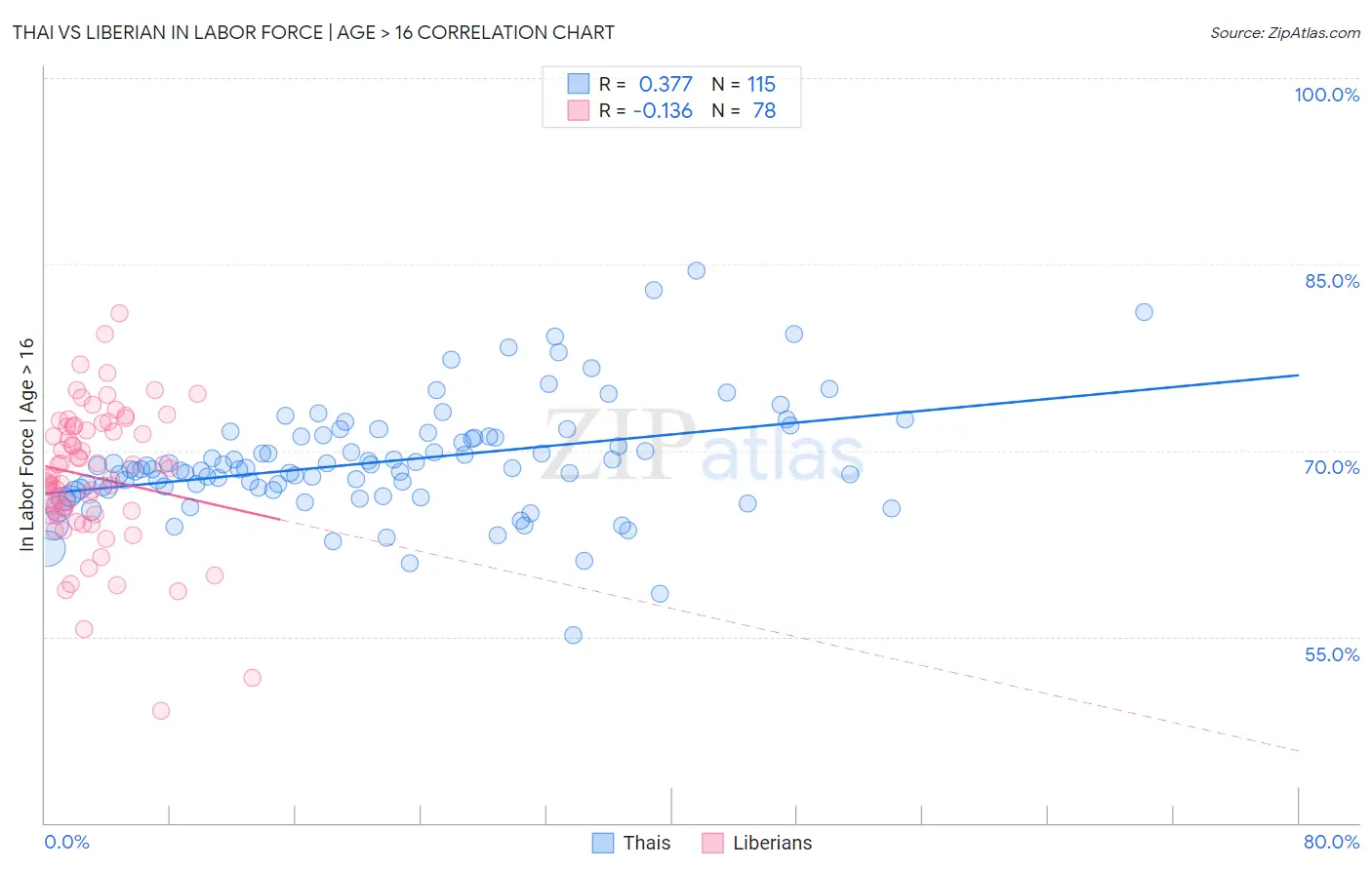 Thai vs Liberian In Labor Force | Age > 16