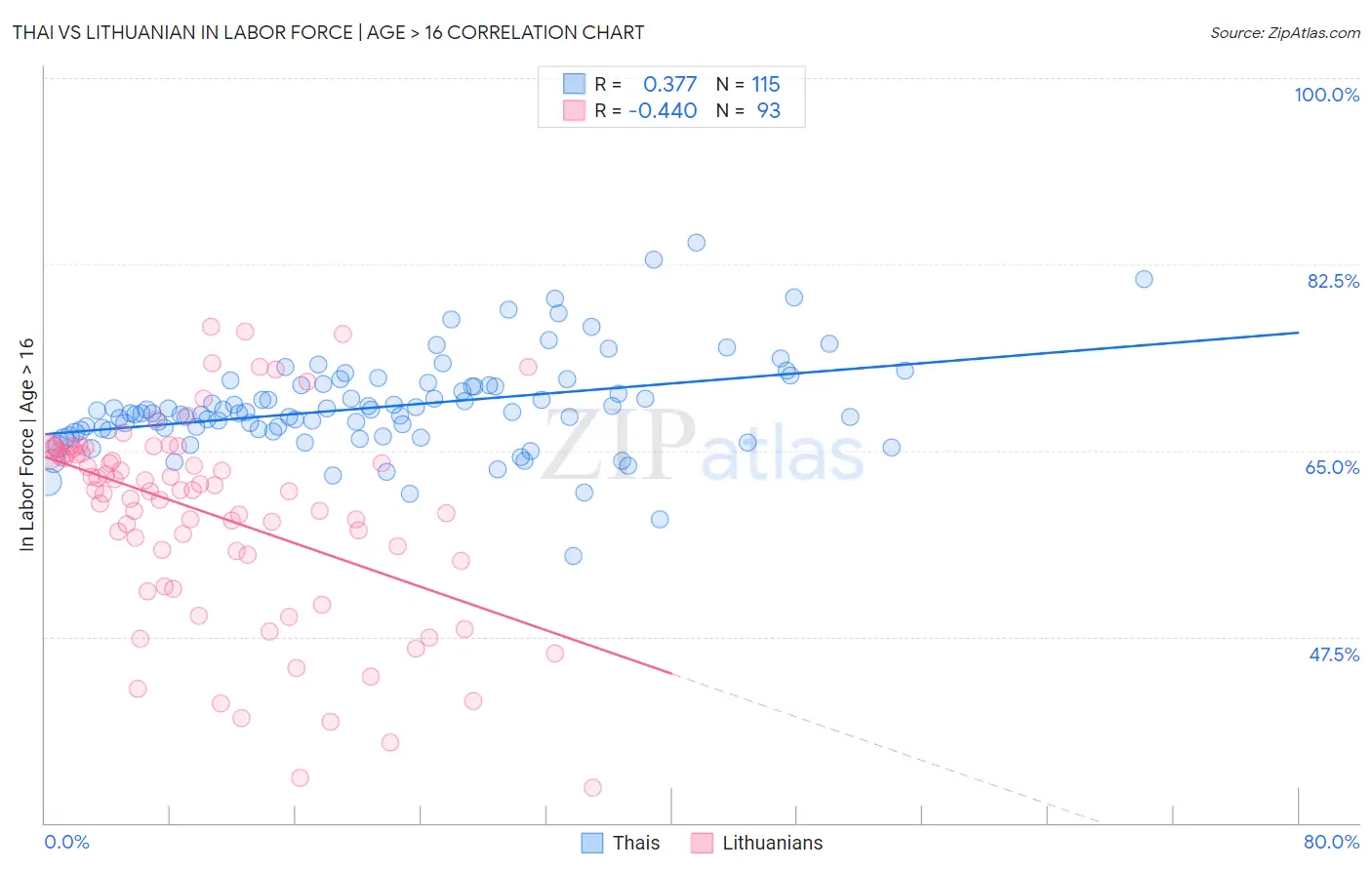 Thai vs Lithuanian In Labor Force | Age > 16