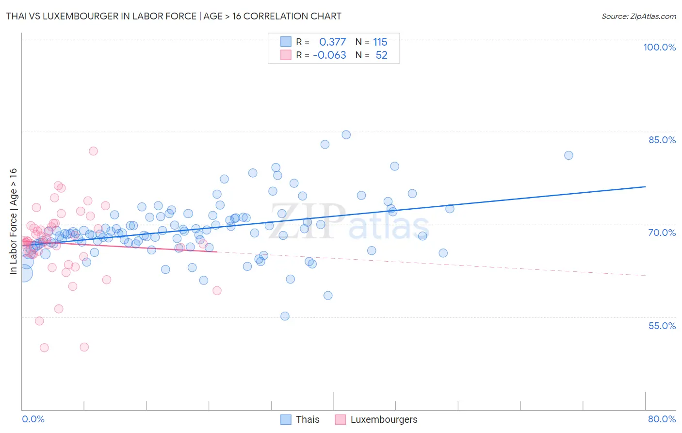 Thai vs Luxembourger In Labor Force | Age > 16