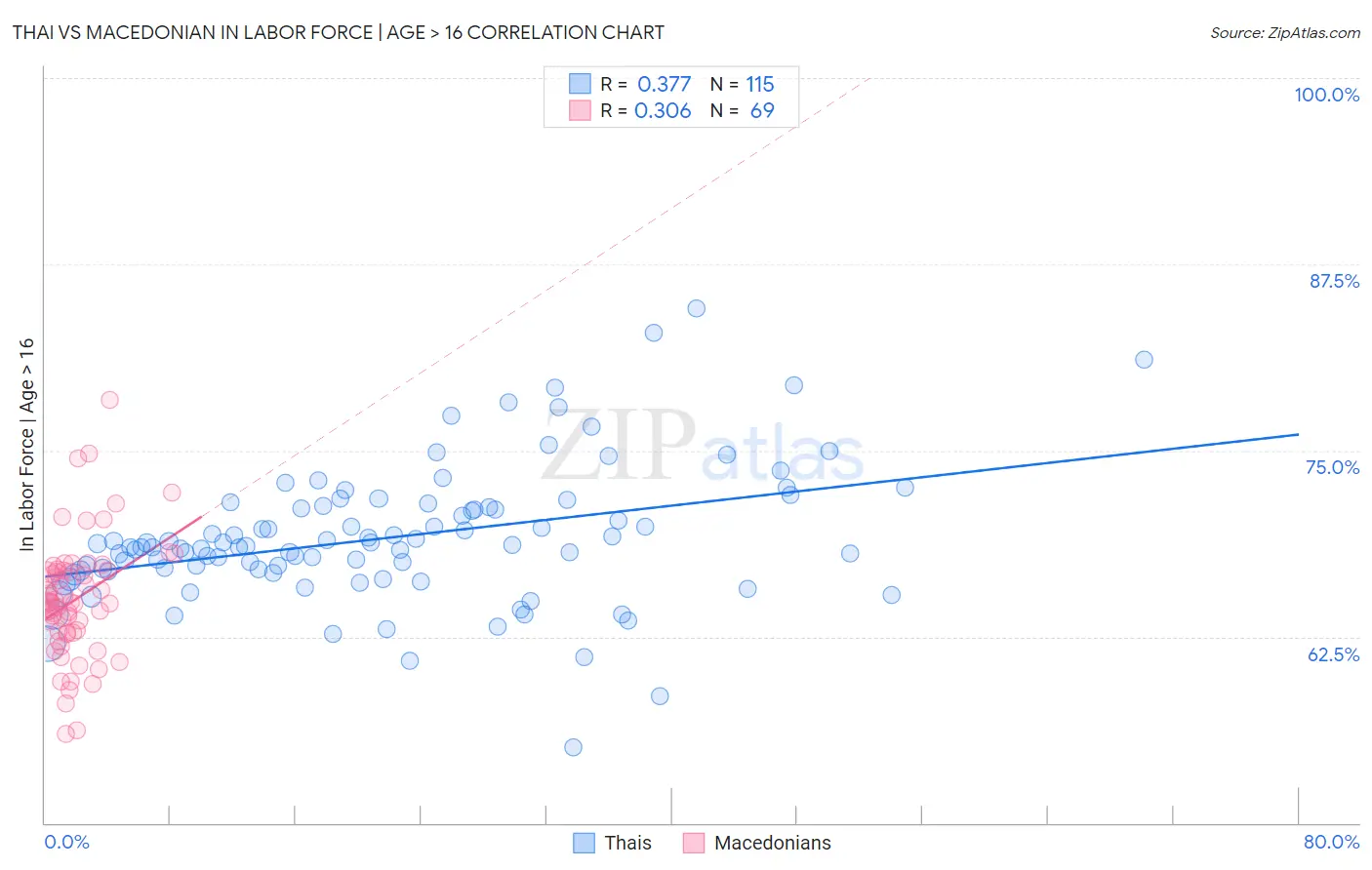 Thai vs Macedonian In Labor Force | Age > 16