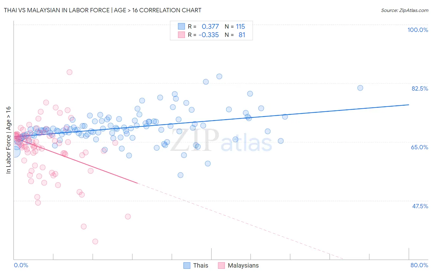 Thai vs Malaysian In Labor Force | Age > 16