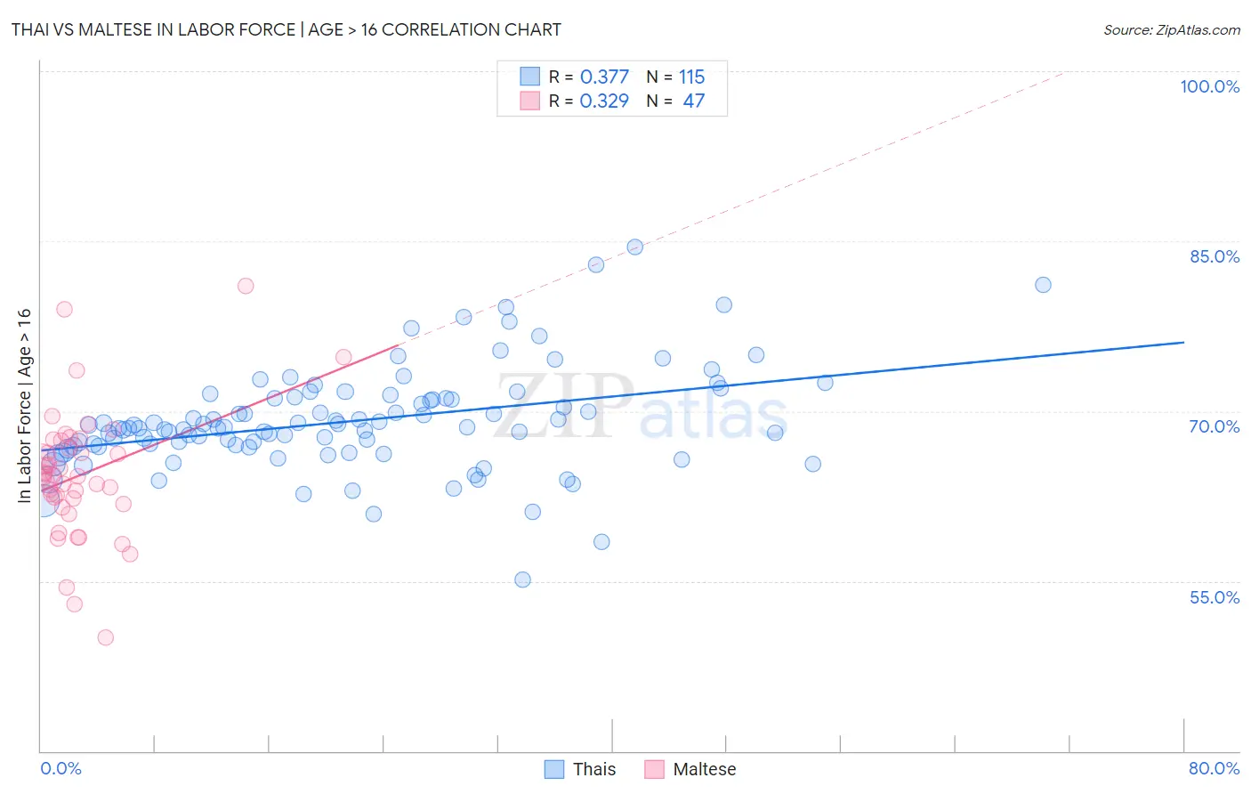 Thai vs Maltese In Labor Force | Age > 16