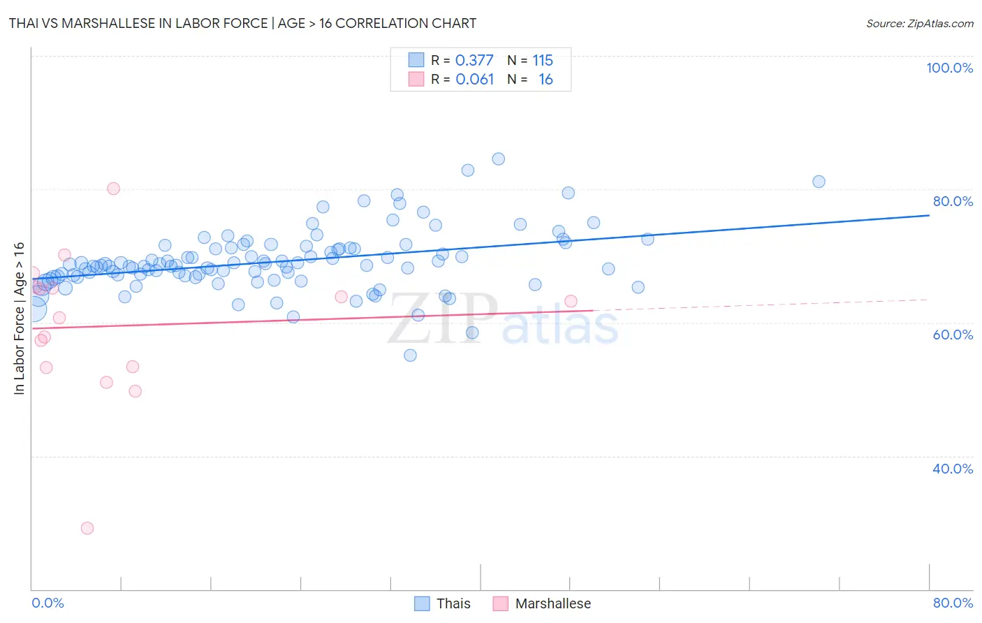 Thai vs Marshallese In Labor Force | Age > 16