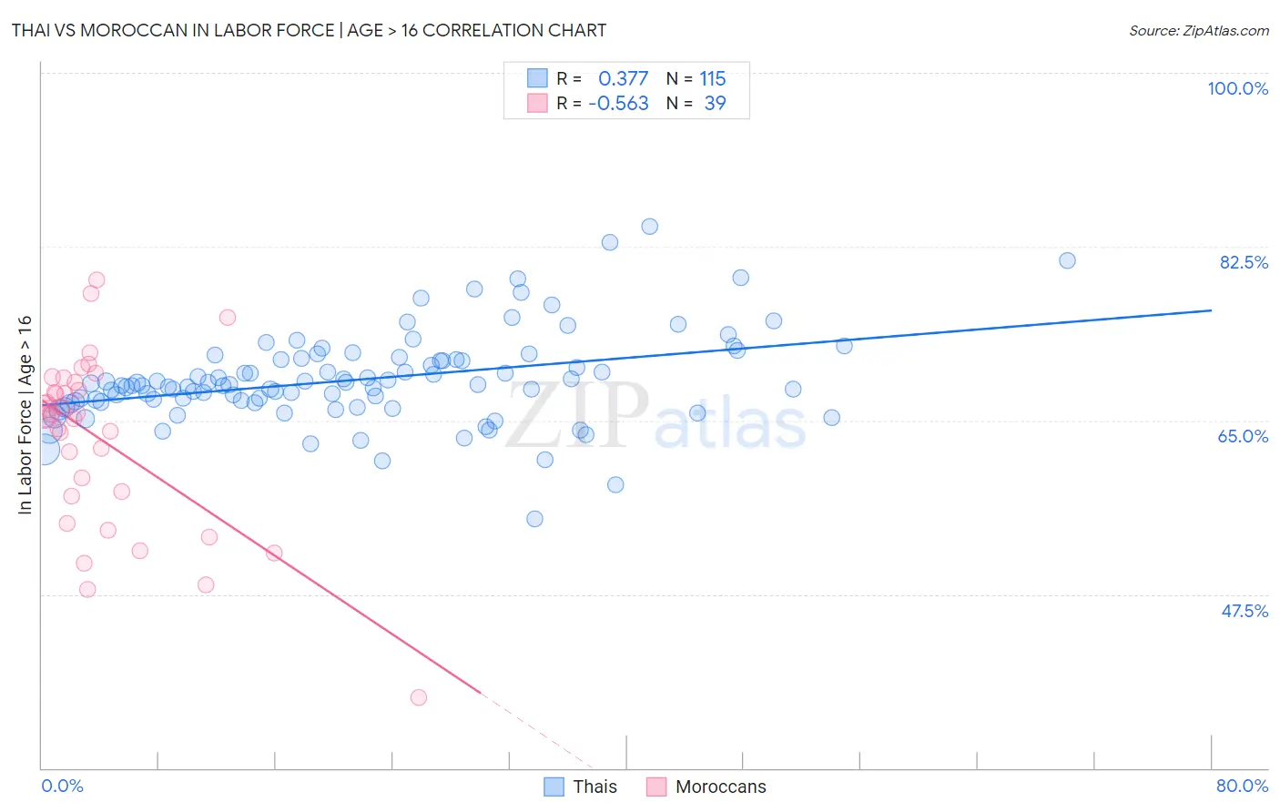 Thai vs Moroccan In Labor Force | Age > 16