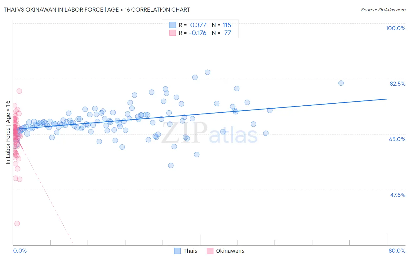 Thai vs Okinawan In Labor Force | Age > 16