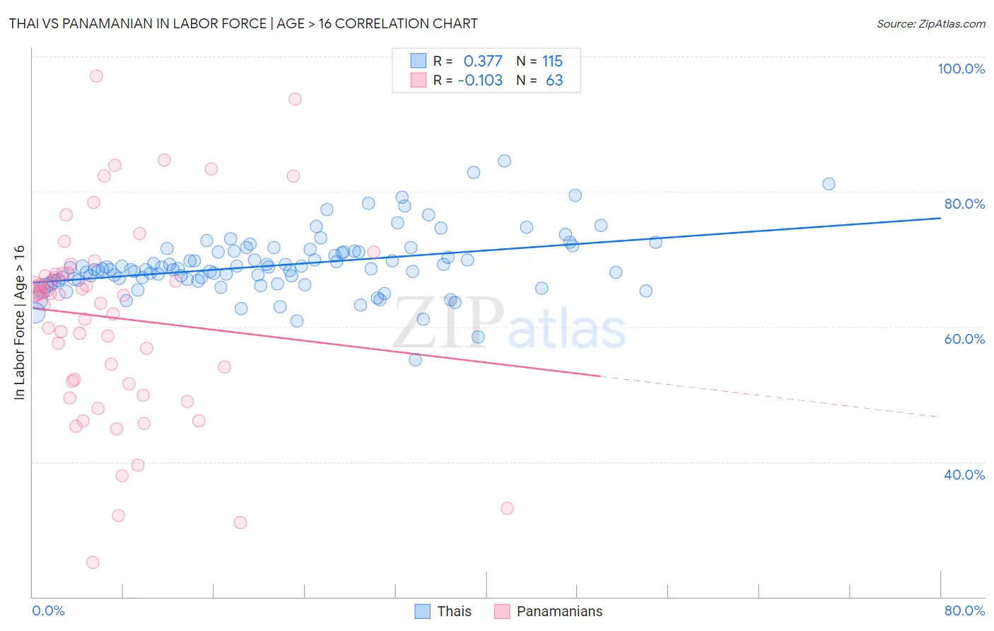 Thai vs Panamanian In Labor Force | Age > 16