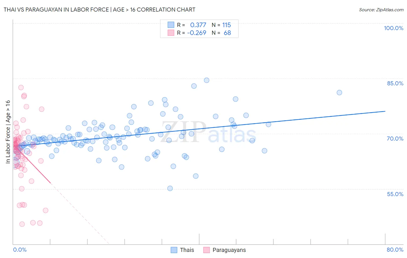 Thai vs Paraguayan In Labor Force | Age > 16