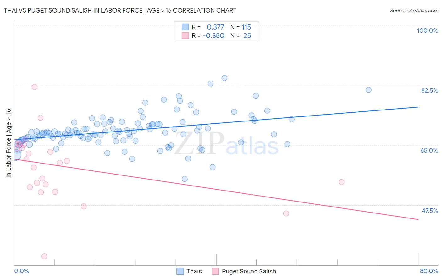 Thai vs Puget Sound Salish In Labor Force | Age > 16