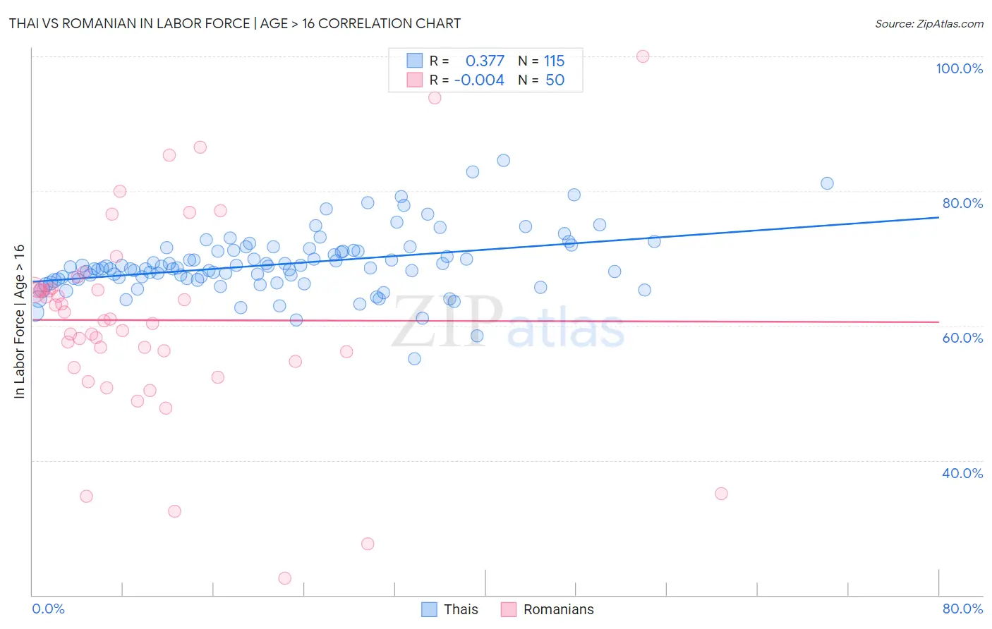 Thai vs Romanian In Labor Force | Age > 16