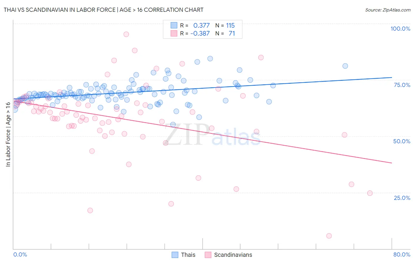 Thai vs Scandinavian In Labor Force | Age > 16