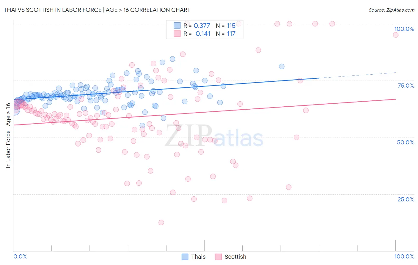 Thai vs Scottish In Labor Force | Age > 16