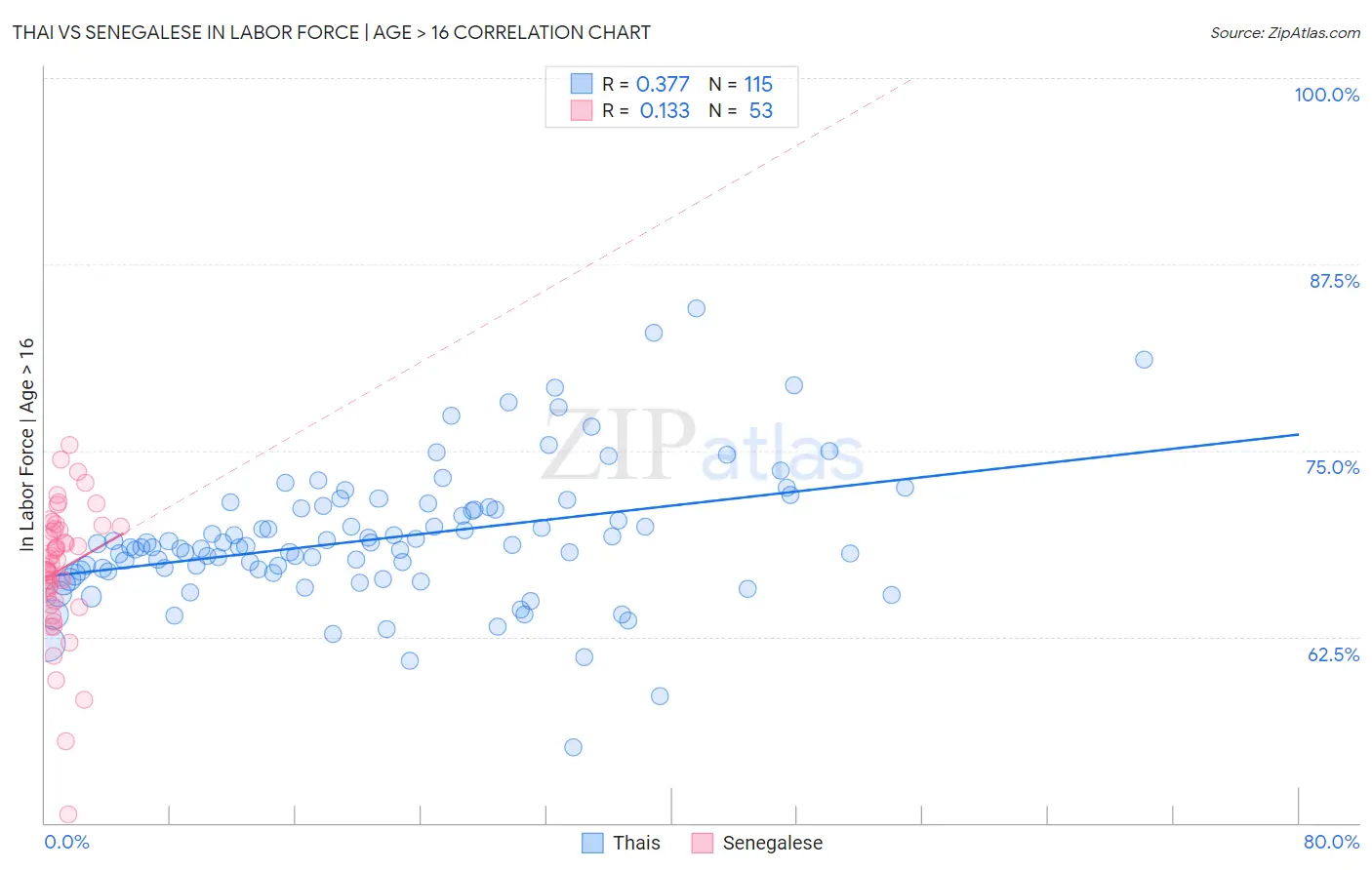 Thai vs Senegalese In Labor Force | Age > 16